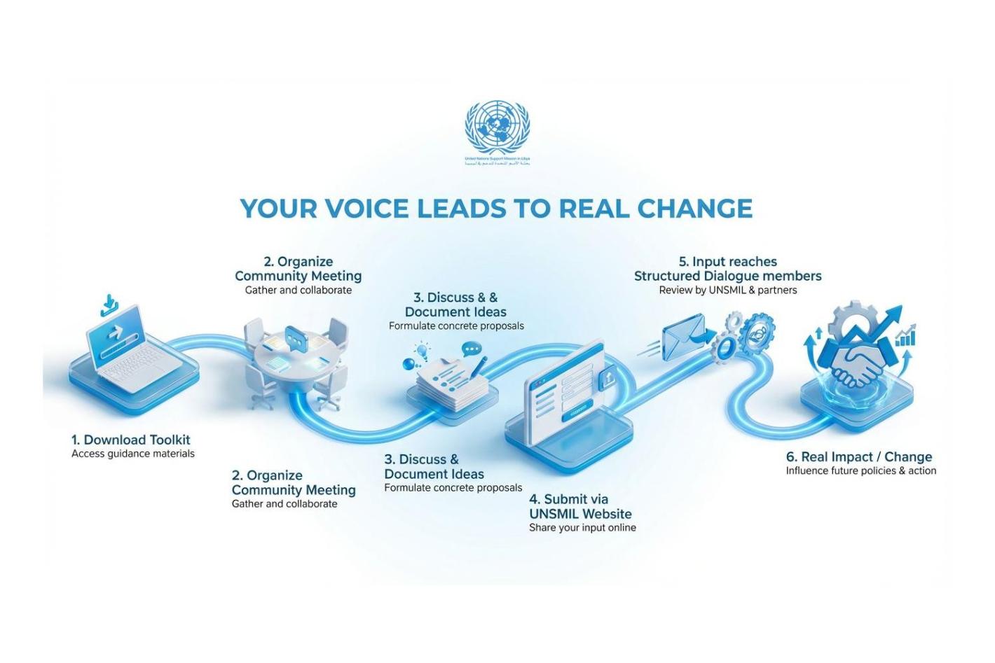 Graphic explaining the process for putting your voice forward